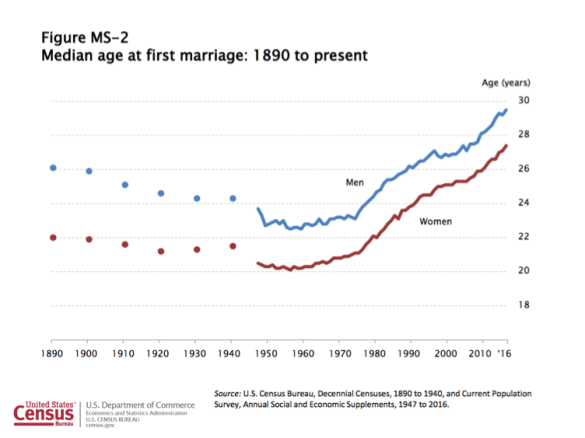 Census Marriage info